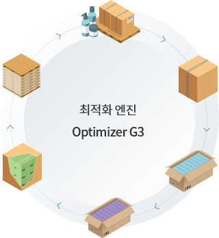 최적화 엔진 Optimizer G3를 중심으로 제품, 포장상자, 팔레트, 컨테이너로 이어지는 포장·적재 단계