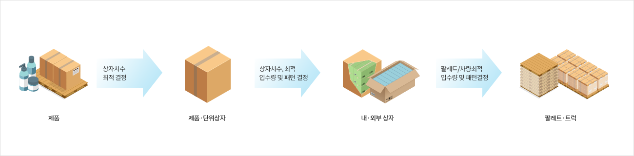 제품에서 포장상자와 팔레트까지의 CubeDesigner 포장 설계 흐름