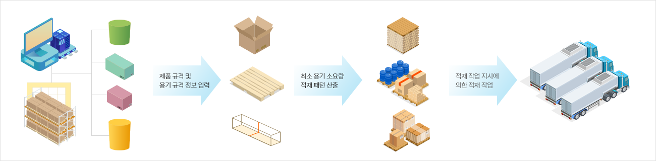 제품 규격 입력부터 적재 패턴 산출과 작업 지시까지의 CubeMaster 업무 흐름